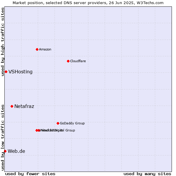 Market position of Netafraz vs. VSHosting vs. Web.de