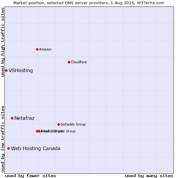 Market position of Netafraz vs. Web Hosting Canada vs. VSHosting