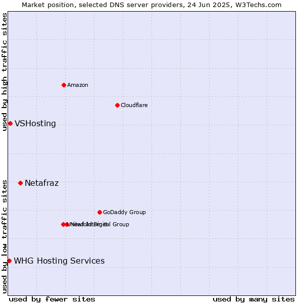 Market position of Netafraz vs. VSHosting vs. WHG Hosting Services