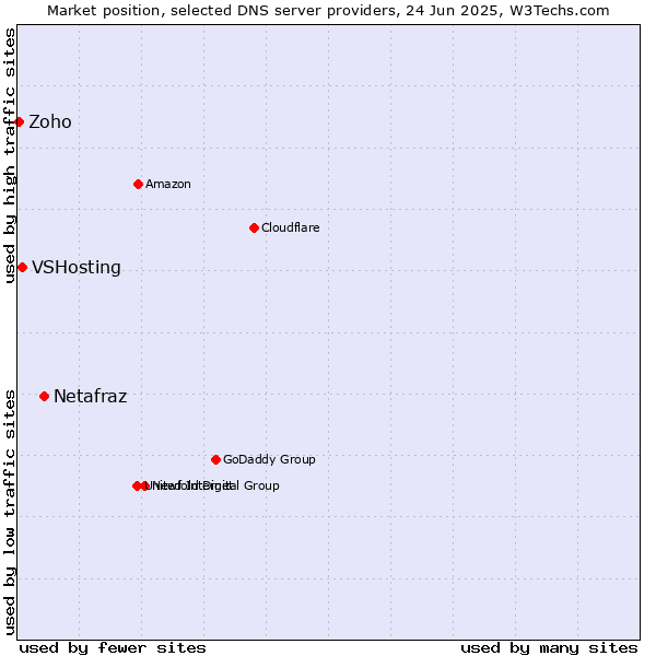 Market position of Netafraz vs. VSHosting vs. Zoho