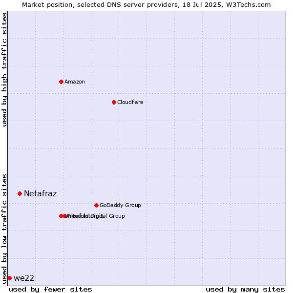 Market position of Netafraz vs. we22