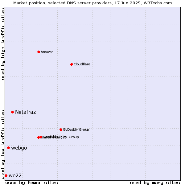 Market position of Netafraz vs. webgo vs. we22