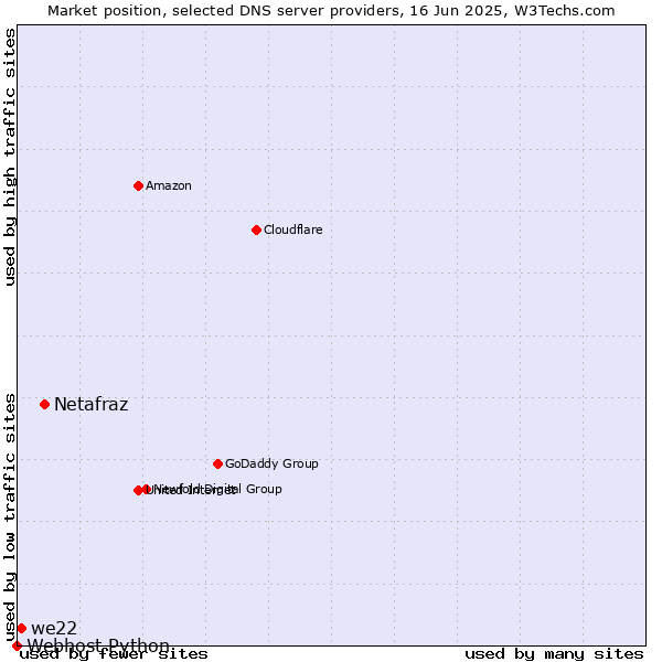 Market position of Netafraz vs. we22 vs. Webhost Python