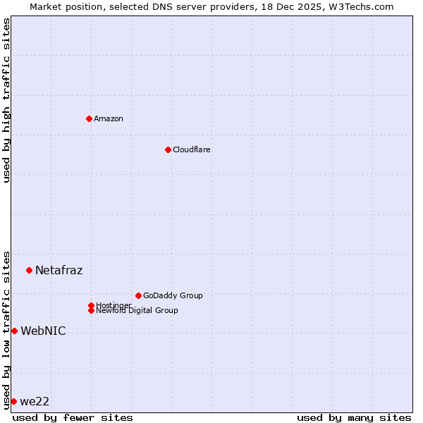 Market position of Netafraz vs. WebNIC vs. we22