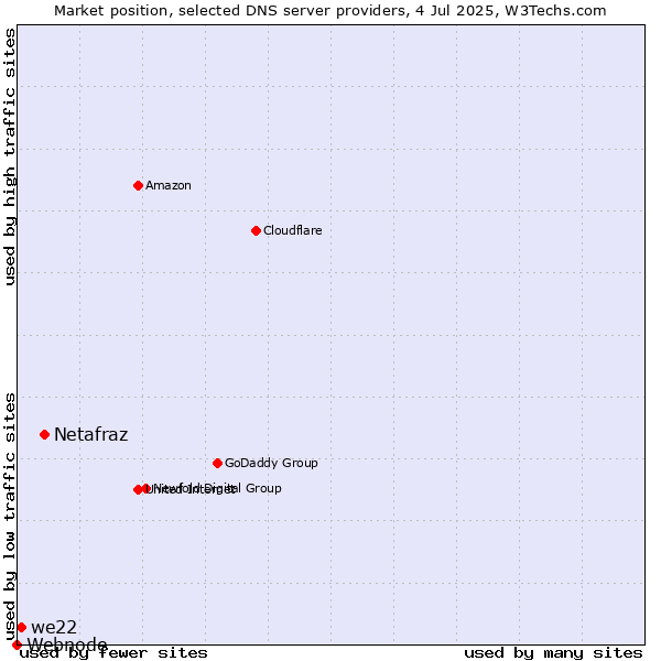 Market position of Netafraz vs. we22 vs. Webnode