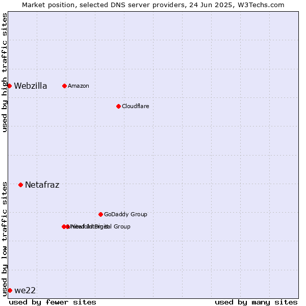 Market position of Netafraz vs. we22 vs. Webzilla