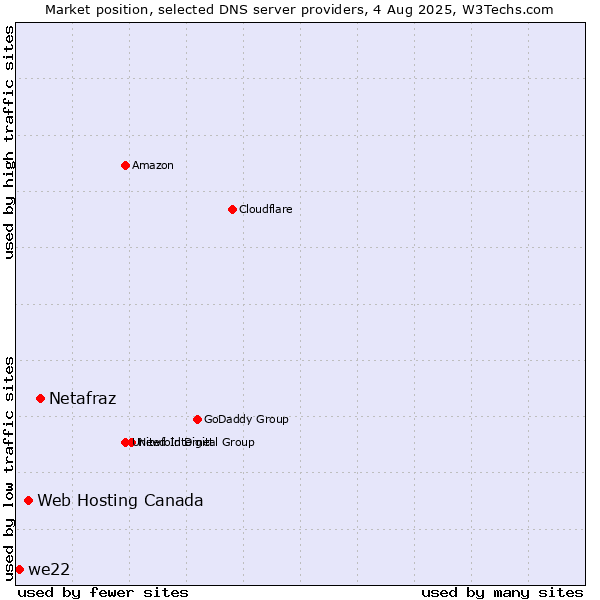 Market position of Netafraz vs. Web Hosting Canada vs. we22