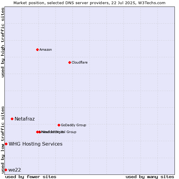 Market position of Netafraz vs. we22 vs. WHG Hosting Services