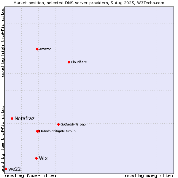 Market position of Wix vs. Netafraz vs. we22