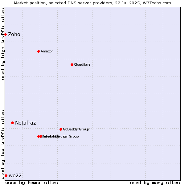 Market position of Netafraz vs. we22 vs. Zoho