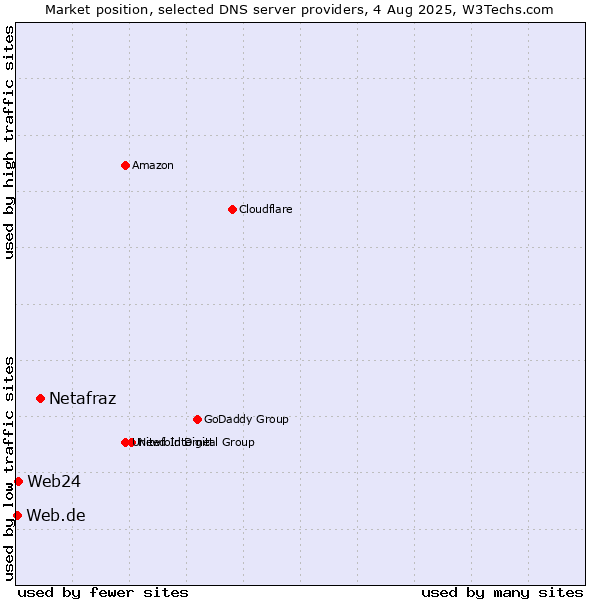 Market position of Netafraz vs. Web24 vs. Web.de