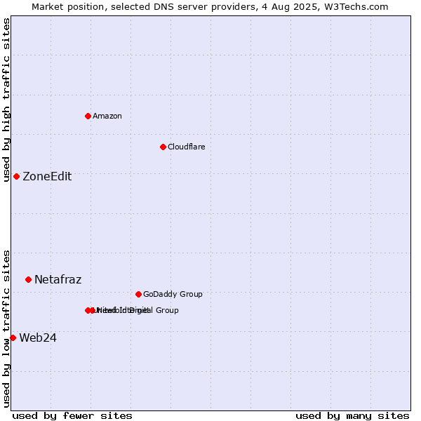 Market position of Netafraz vs. ZoneEdit vs. Web24