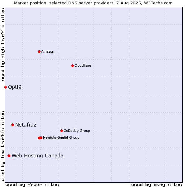 Market position of Netafraz vs. Web Hosting Canada vs. Opti9