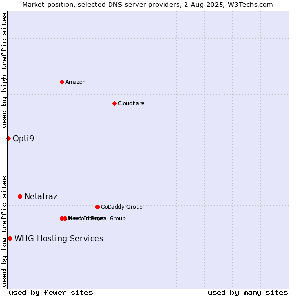 Market position of Netafraz vs. WHG Hosting Services vs. Opti9