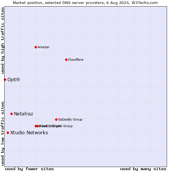 Market position of Netafraz vs. Xtudio Networks vs. Opti9