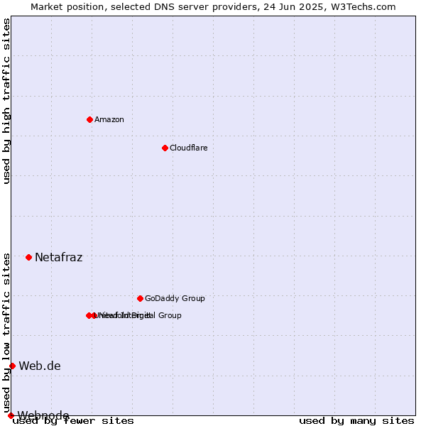 Market position of Netafraz vs. Web.de vs. Webnode