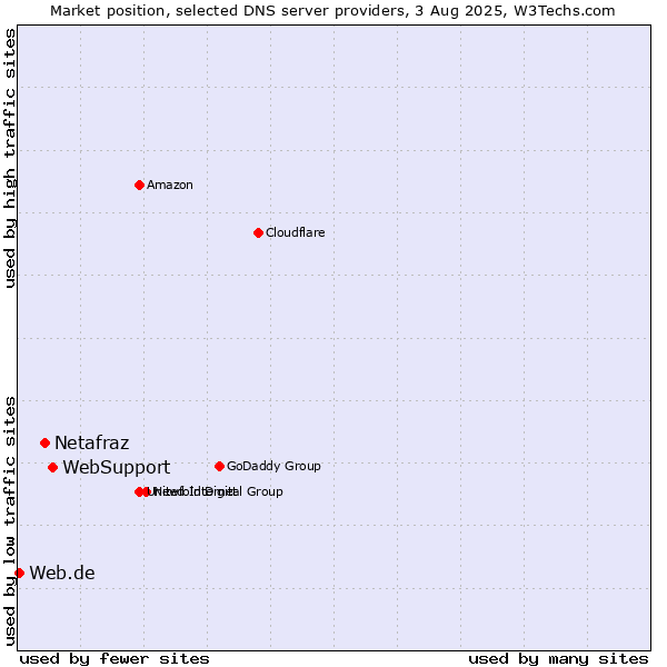 Market position of WebSupport vs. Netafraz vs. Web.de