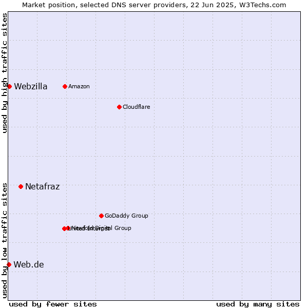 Market position of Netafraz vs. Webzilla vs. Web.de