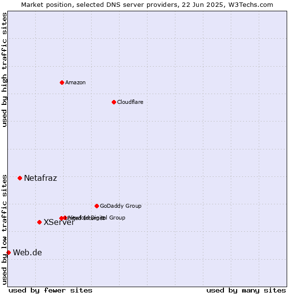 Market position of XServer vs. Netafraz vs. Web.de