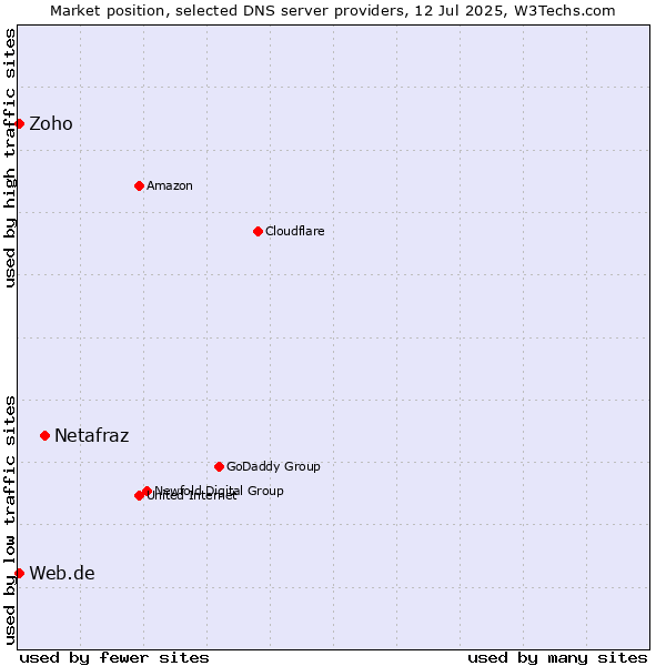 Market position of Netafraz vs. Zoho vs. Web.de