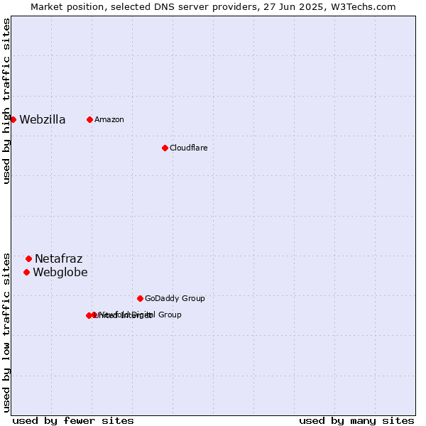 Market position of Netafraz vs. Webglobe vs. Webzilla