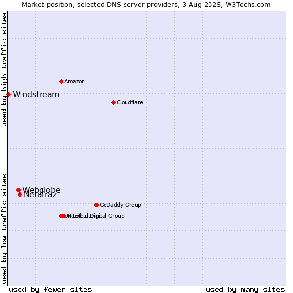 Market position of Netafraz vs. Webglobe vs. Windstream