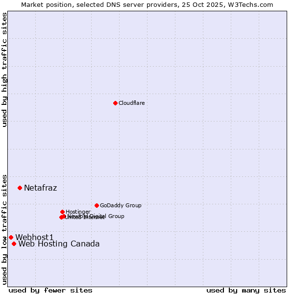 Market position of Netafraz vs. Web Hosting Canada vs. Webhost1