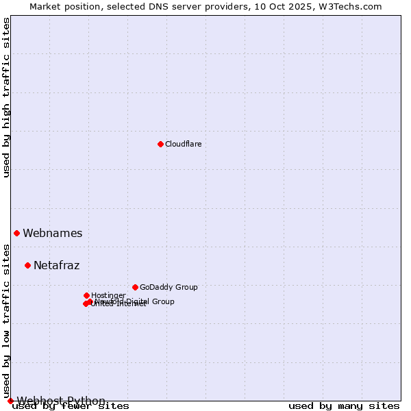 Market position of Netafraz vs. Webnames vs. Webhost Python