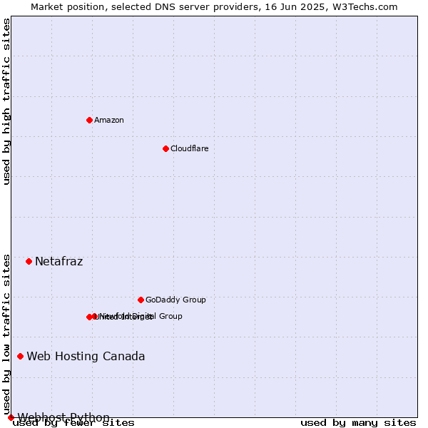 Market position of Netafraz vs. Web Hosting Canada vs. Webhost Python