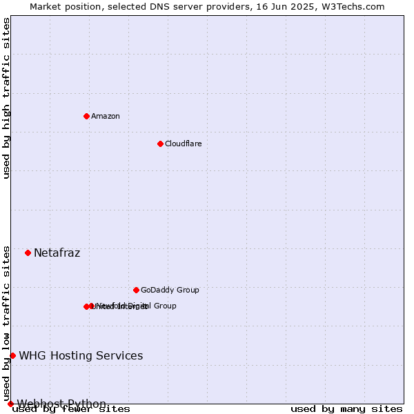Market position of Netafraz vs. WHG Hosting Services vs. Webhost Python