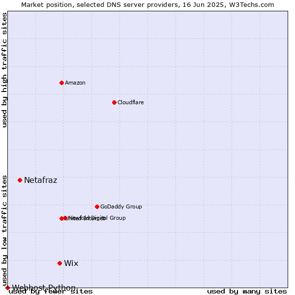 Market position of Wix vs. Netafraz vs. Webhost Python