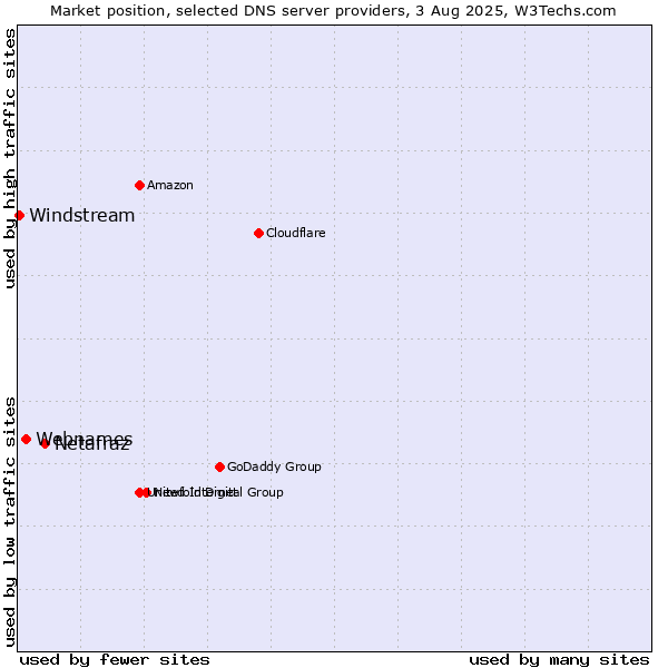 Market position of Netafraz vs. Webnames vs. Windstream