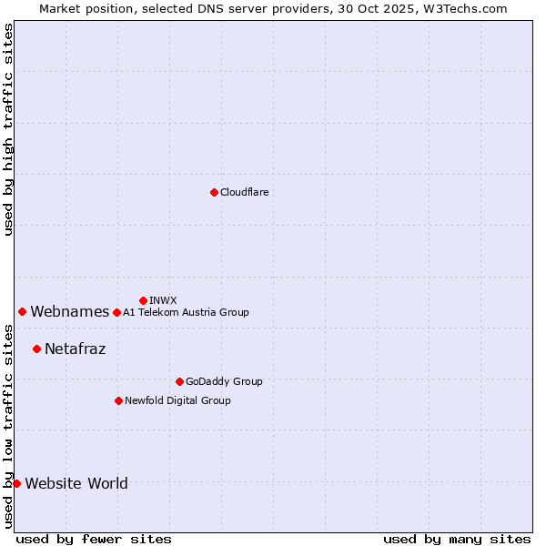 Market position of Netafraz vs. Webnames vs. Website World