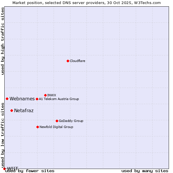 Market position of Netafraz vs. Webnames vs. WIIT