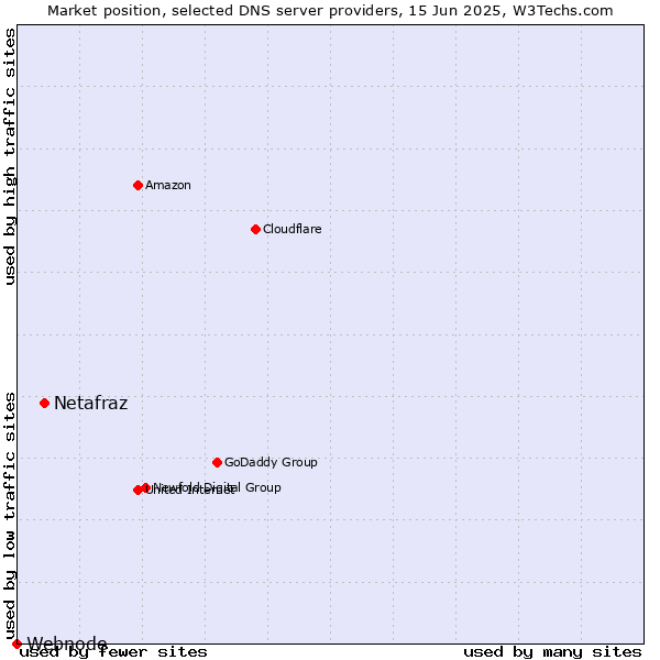Market position of Netafraz vs. Webnode
