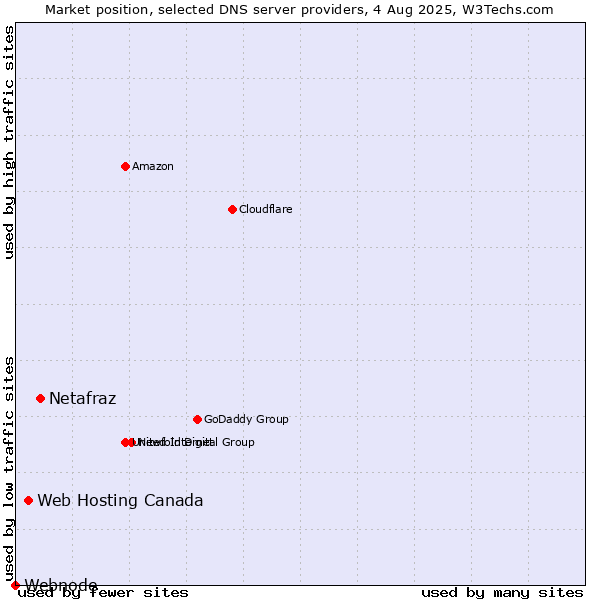 Market position of Netafraz vs. Web Hosting Canada vs. Webnode
