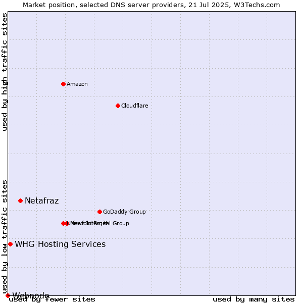 Market position of Netafraz vs. WHG Hosting Services vs. Webnode