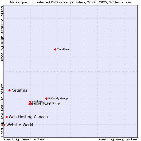 Market position of Netafraz vs. Web Hosting Canada vs. Website World