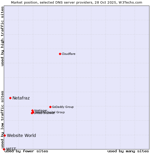 Market position of Netafraz vs. Website World vs. WIIT