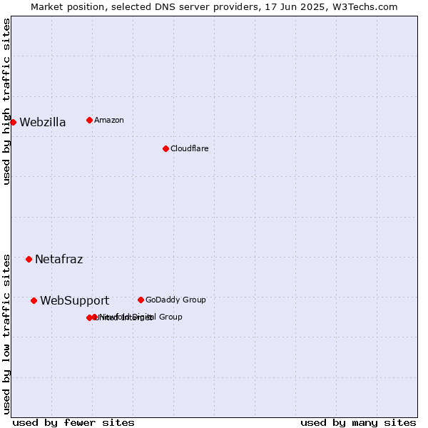 Market position of WebSupport vs. Netafraz vs. Webzilla