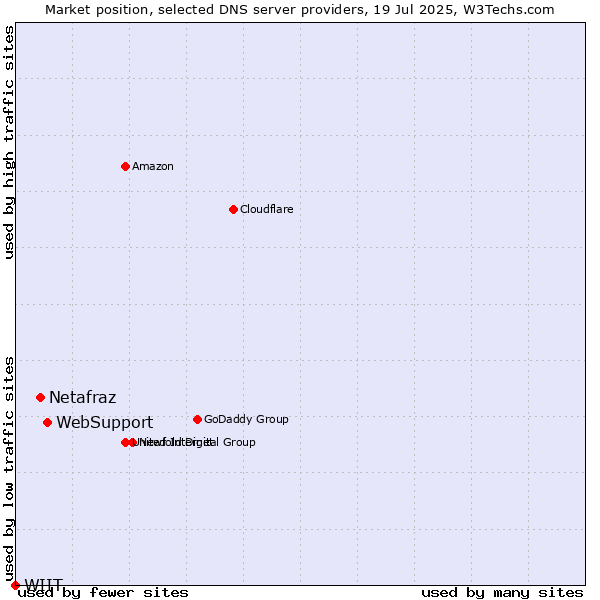 Market position of WebSupport vs. Netafraz vs. WIIT