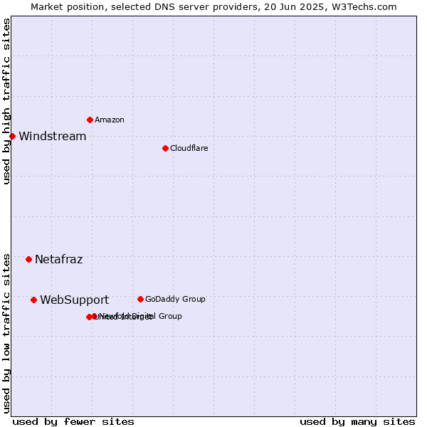 Market position of WebSupport vs. Netafraz vs. Windstream