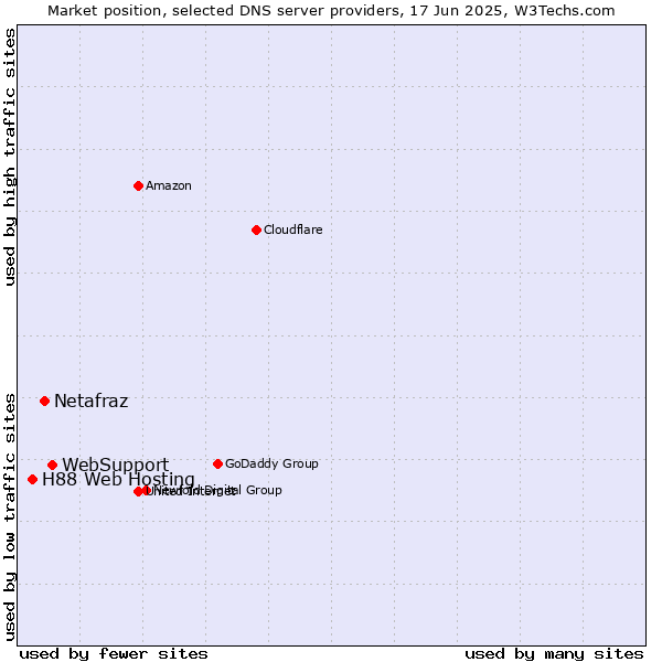 Market position of WebSupport vs. Netafraz vs. H88 Web Hosting