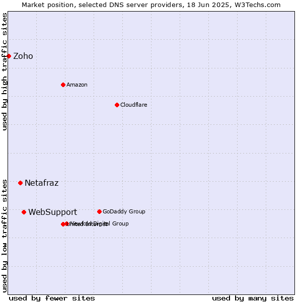 Market position of WebSupport vs. Netafraz vs. Zoho
