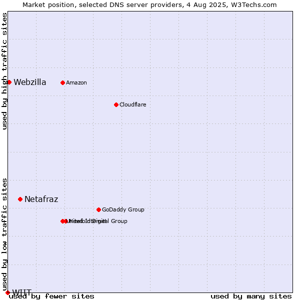 Market position of Netafraz vs. Webzilla vs. WIIT