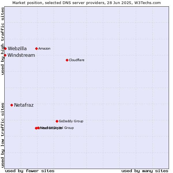 Market position of Netafraz vs. Webzilla vs. Windstream