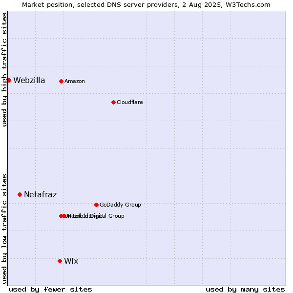 Market position of Wix vs. Netafraz vs. Webzilla