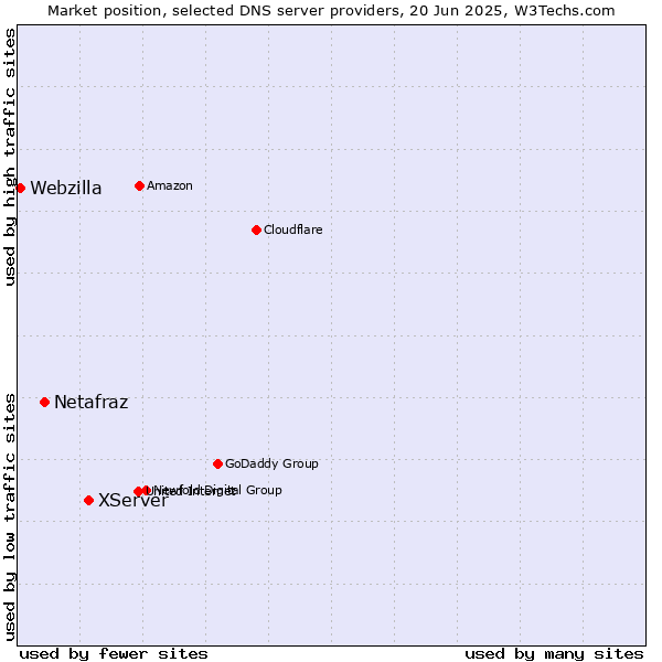 Market position of XServer vs. Netafraz vs. Webzilla