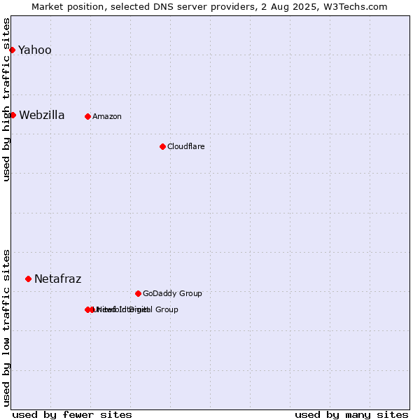 Market position of Netafraz vs. Webzilla vs. Yahoo
