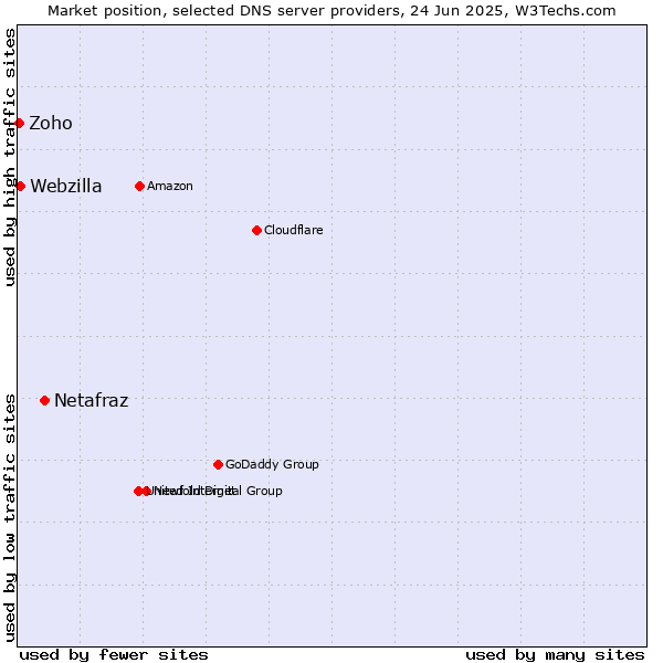 Market position of Netafraz vs. Webzilla vs. Zoho